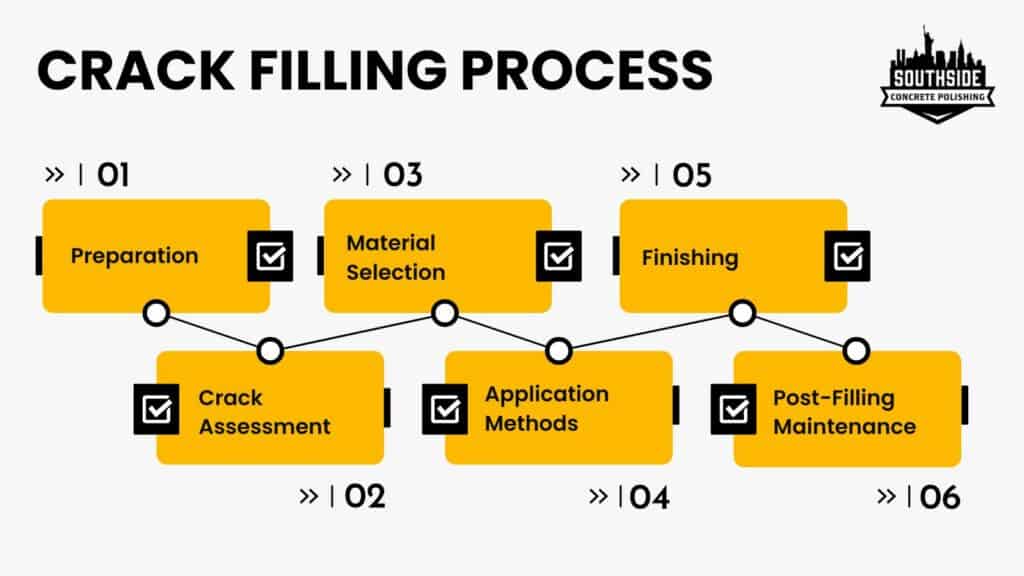 Crack Filling Process