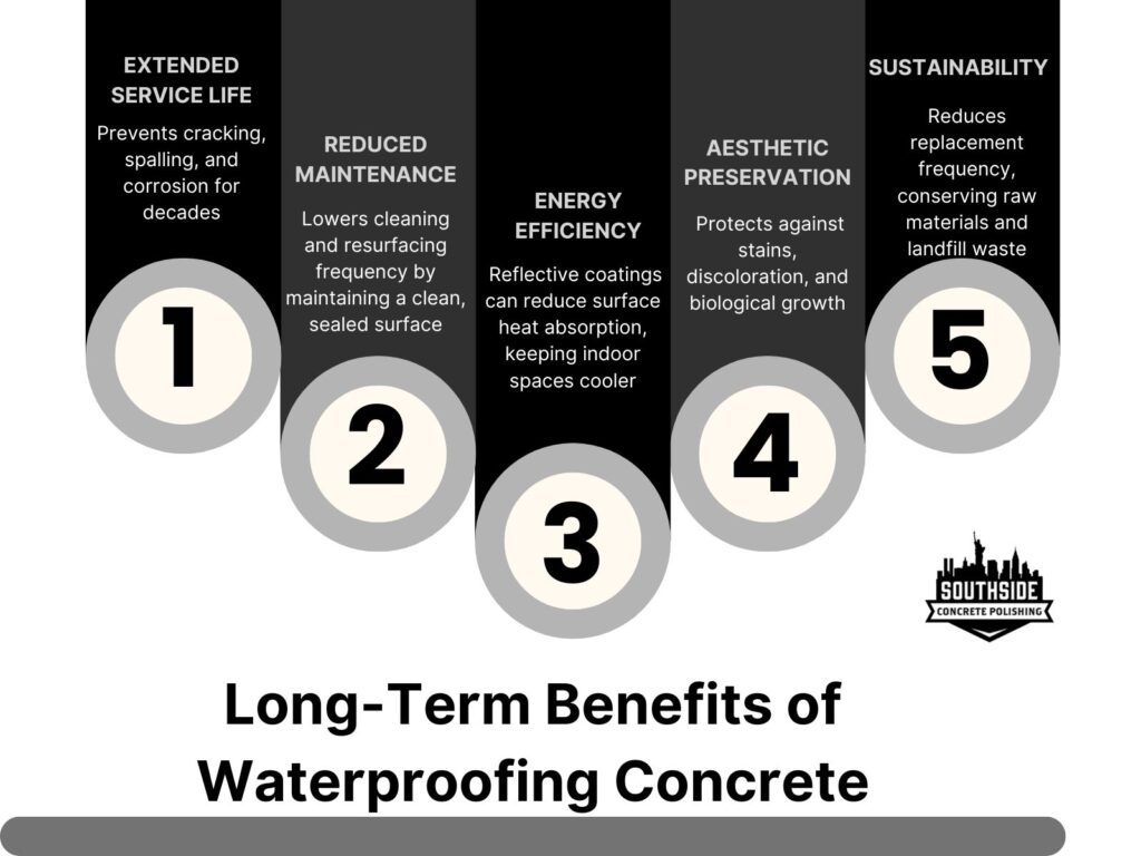 Long-Term Benefits of Waterproofing Concrete