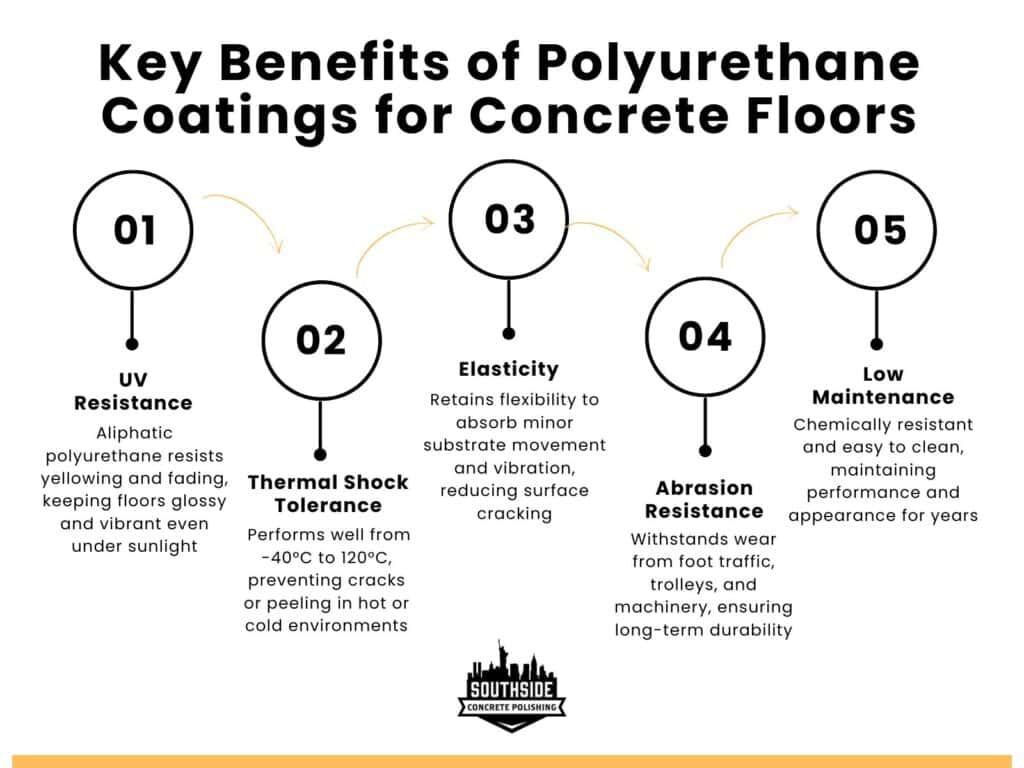 Epoxy vs Polyurethane Flooring: Which Coating Is Best for Your Concrete Surface? 2 Key Benefits of Polyurethane Coatings for Concrete Floors