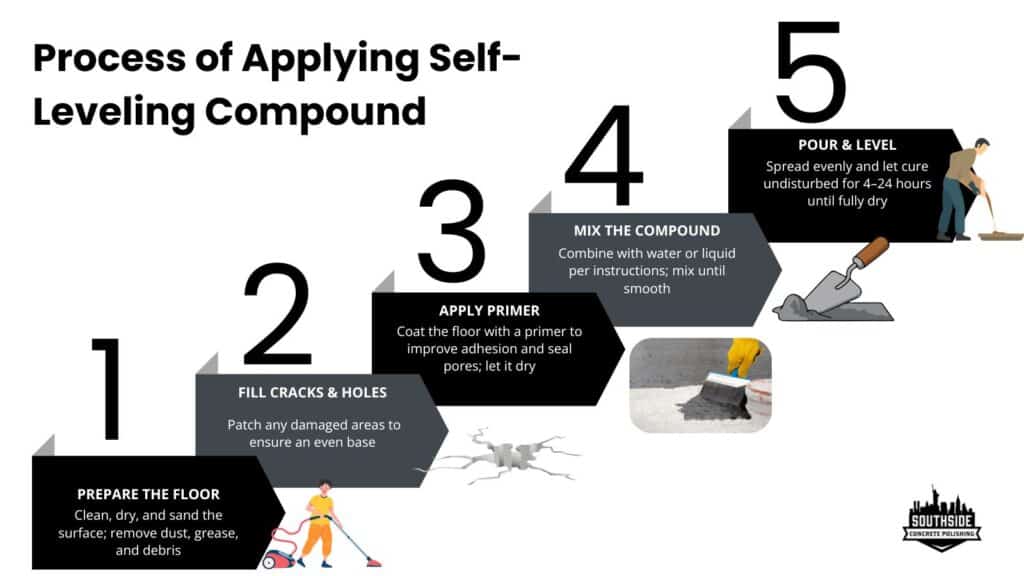 Self-Leveling Compound: Types, Process, And Benefits 3 Process of Applying Self-Leveling Compound